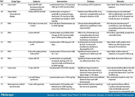 Levetiracetam for Managing Neurologic and Psychiatric …