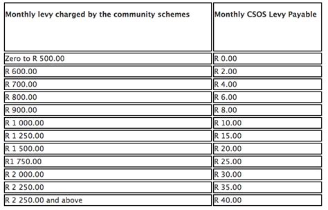 Levy Payment Rates