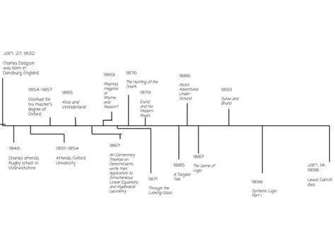 Lewis carroll biography timeline graph