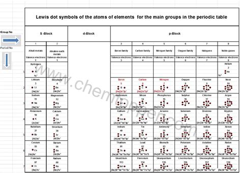 The Lewis Electron Dot Structures Concept Builder is shown in the iFrame below. There is a small hot spot in the top-left corner. Clicking/tapping the hot spot opens the Concept …. 