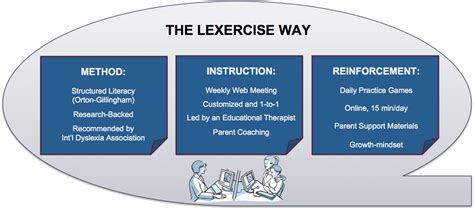 Lexercise - Lexercise is an online platform that provides reading, spelling, and writing therapy via our structured literacy (Orton-Gillingham) curriculum and with the support of leading expert …