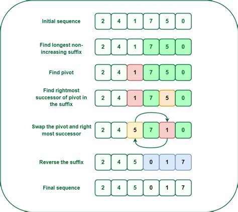 Lexicographically previous permutation With One swap