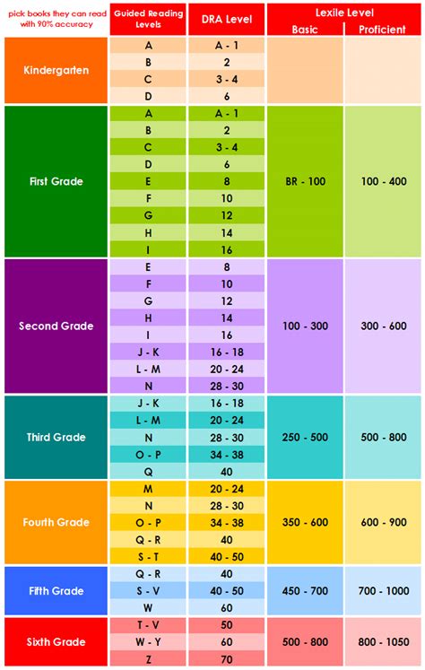 Lexile chart reading level. The Reading levels ranges are: Reading Level 4-28 (First and second grades combined) Reading Level 20-38 (Second and third grades combined) Reading Level 30-44 (Third and fourth grades combined) You can see the standard ranges in the correlation chart at the end of the article. 