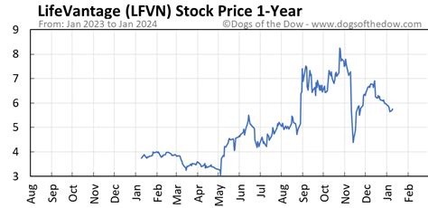 Lfvn stock. Things To Know About Lfvn stock. 