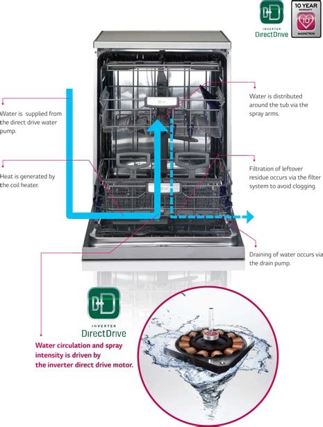 Have you ever noticed that your dishwasher is not draining properly? This could be a sign of a clogged dishwasher drain. A clogged dishwasher drain can cause water to back up into your dishwasher, leading to unpleasant odors, leaks, and eve.... 