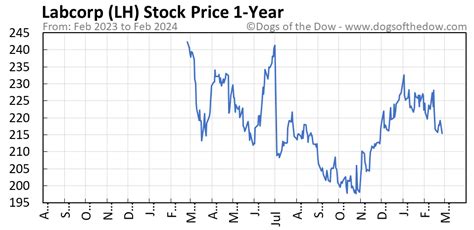 Lh stock price. Things To Know About Lh stock price. 