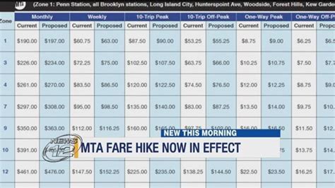 NEW YORK (WABC) -- For the first time in nearly two years, the Long Island Rail Road and Metro-North have reinstated peak fares. Monthly ticket holders will get a 10% discount for this month .... 