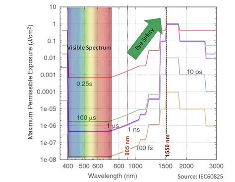 LiDAR: The 905 vs. 1550 War - iMedia