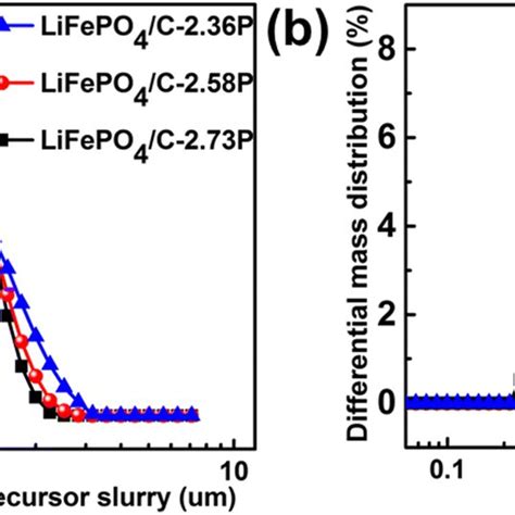 LiFePO4/C composites with high compaction density as cathode …