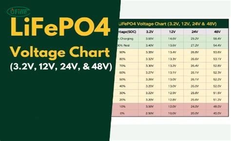 LiFePo4 Voltage Chart