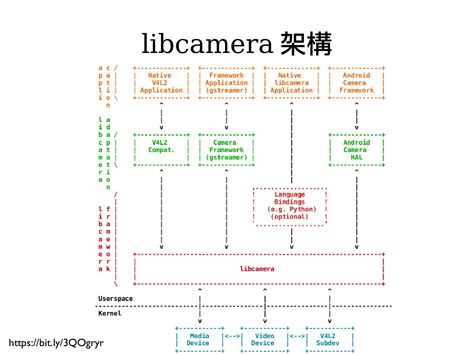 Libcamera architecture. .  <a href=http://renovacion-el-arca.grupod.co/m...