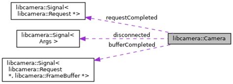 Libcamera c api. It handles all control of the camera devices in its core ...