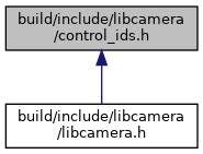 Libcamera commands. List libcamera include files, or files that include...