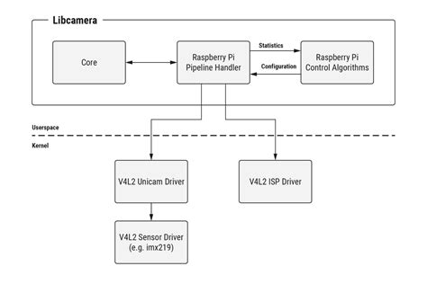 Libcamera metadata.  The libcamera framework is the core part of the stack. so库。 ...