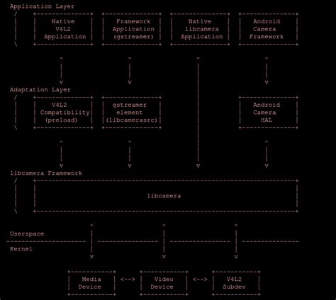 Libcamera vid documentation.  The following Debian/Ubuntu packages are required...
