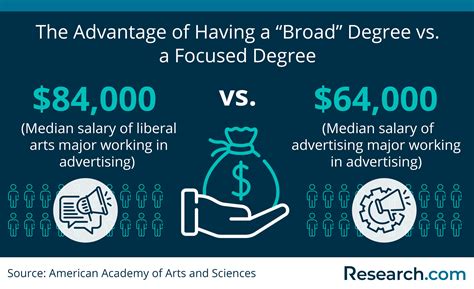 Liberal arts jobs. Here are 11 of the best high-paying jobs for liberal arts majors: 1. Editor. National average salary: $47,357 per year Primary Duties: Editors create content plans … 