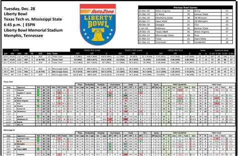 Liberty bowl stats. 1974 Season Stats · Series History. 1st, 2nd, 3rd, 4th, Final. Maryland, 3. Tennessee, 7. Game Info. Liberty Bowl. Stadium, Memphis Memorial Stadium. Location ... 