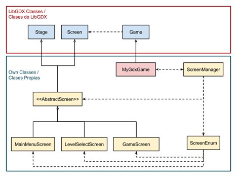 Libgdx screen class. 2.  HelloWorldGame 3. 3.  Then, with the knowledge gained on how to use ...