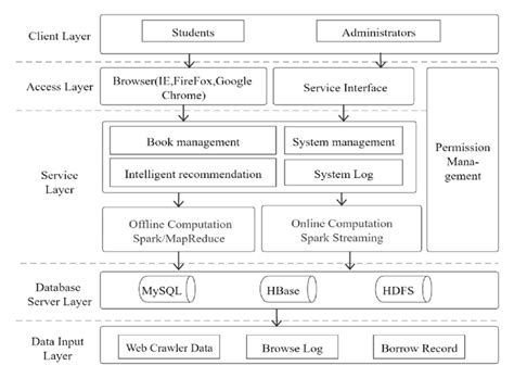 Library System Architecture Download Scientific Diagram