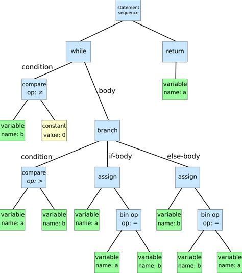 Library for handling Abstract Syntax Trees efficiently