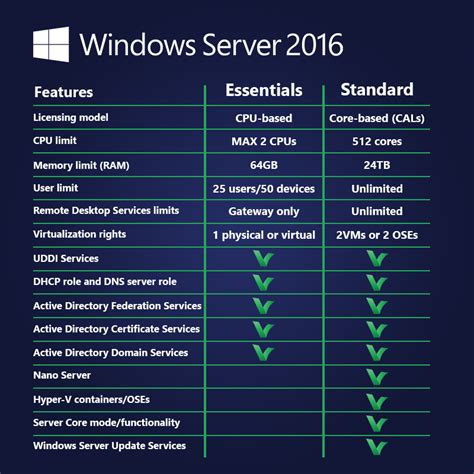 License OS windows server 2016 full version