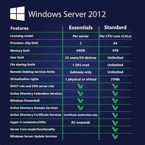 License windows server 2012 full version