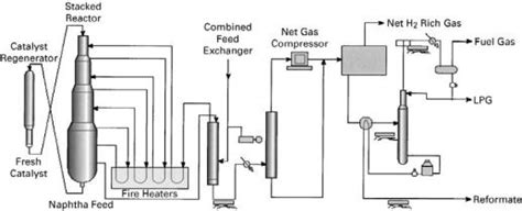 Licensed Reforming Processes