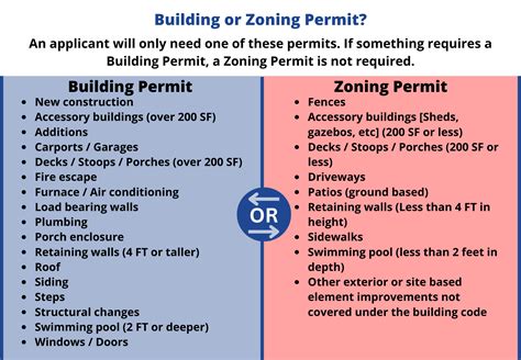 Licenses and Inspections Building and Zoning Permits