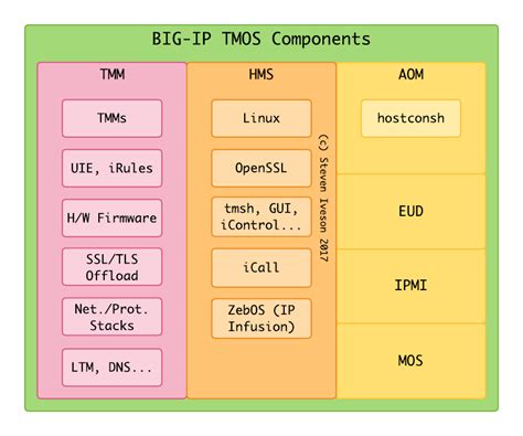 Licenses and entitlement BIG-IP TMOS operations guide - F5, Inc.