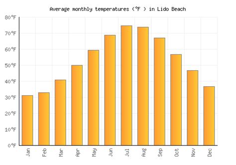 Lido beach water temp. Water temperature in Lido Beach today is 67.3°F. Based on our historical data over a period of ten years, the warmest water in this day in Lido Beach was recorded in 2021 and was 72.1°F, and the … 