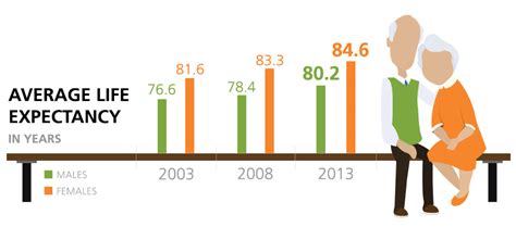 Life Expectancy Is Not Affected By Retirement Age; Overall Health …