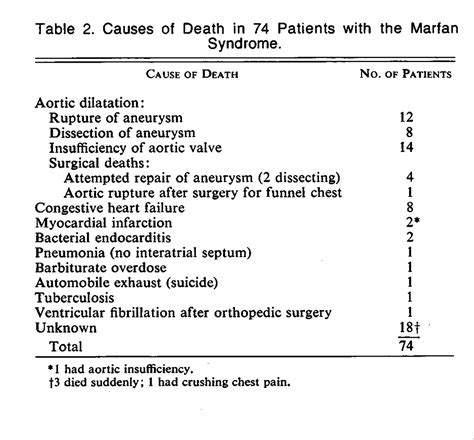 Life Expectancy and Causes of Death in the Marfan Syndrome