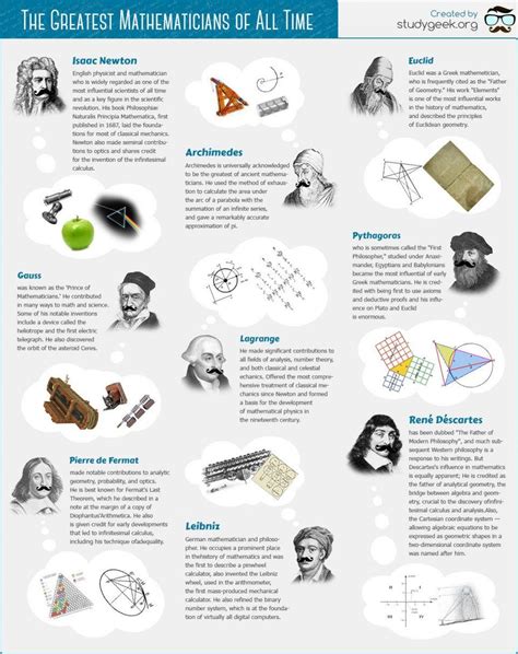 Life and contribution of different mathematicians biography