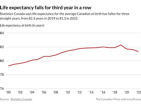 Life expectancy for Canadians fell in 2022 for third year in a row, says StatCan