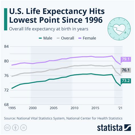 Life expectancy gap between men and women in the US widened significantly during the Covid-19 pandemic