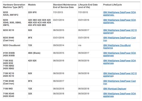 Lifecycle dates for IBM DataPower and IBM MQ appliances