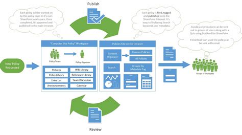 Lifecycle of Policy or Procedure in SharePoint Collaboris