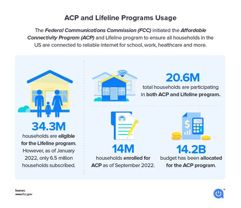 Lifeline vs acp. The representative that answered the phone said that: (!) : if I used ACP alone to get home Internet-only with one company, and Lifeline separately with another company to get phone service (that includes 300 minutes and 4.5 GB of data), that, using the ACP with a different company for home internet would mean that I would no … 