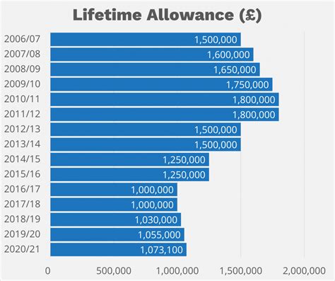 Lifetime Allowance - USS