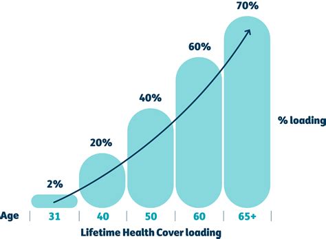 Lifetime Health Cover (LHC) loading frequently asked …