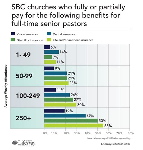 Aug 25, 2022 · SBC Pastor Pay Stuck at Same Level Since 2018. Church Life and Practice | Lifeway Research | Pastor Well-being | Aug 25, 2022. Full-time Southern Baptist senior pastor compensation has remained flat over the past four years, while the complete pastor pay package has decreased. Read More..