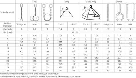 Lifting sling capacity.  This Calculation of chain slings How to calculate your...