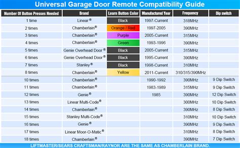Liftmaster Remote Compatibility Chart