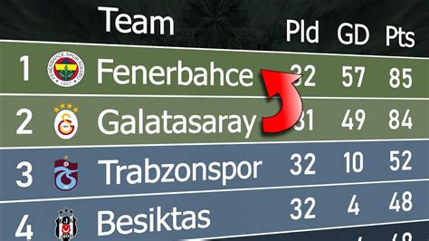 Liga Turki Table