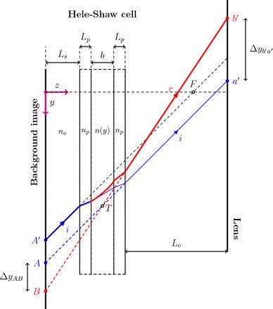 Light Ray Deflection Due To A Variable Optical Refractive Index N Y Download Scientific Diagram