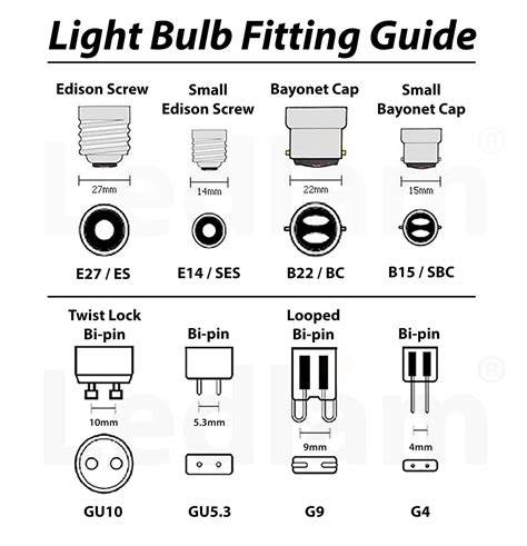 Light bulb fitting types.  Understanding light bulb fittings is key to safe and efficient h...