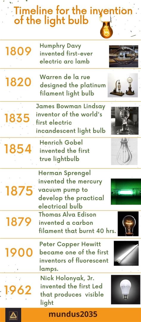 Light bulb was invented in which year
