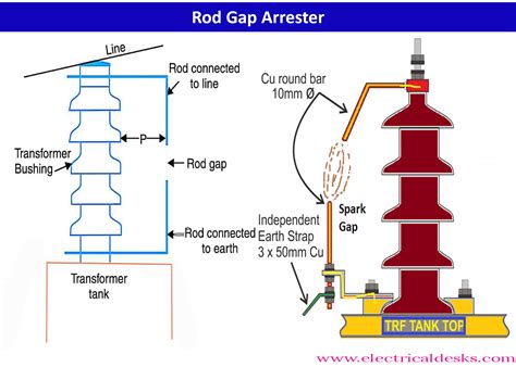 Lightning arrester rod.  i recently got the code Join our Lightning Rodder communit...