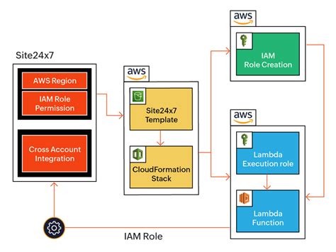 Lightsail cloudformation.  Properties, sample templates, and IAM permissions for each resource...