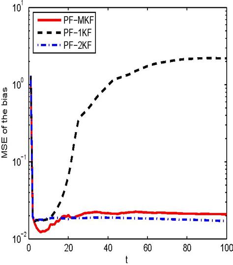 Lightweight Marginalized Particle Filtering With …